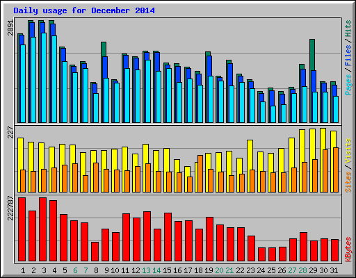 Daily usage for December 2014