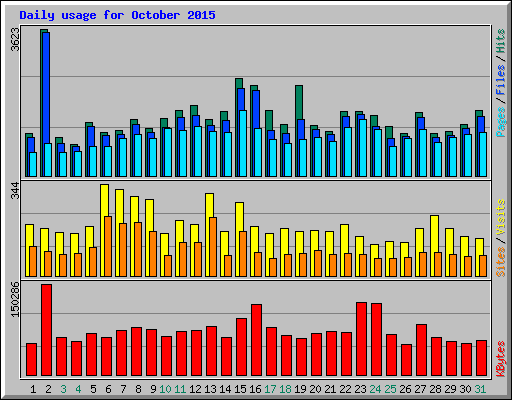 Daily usage for October 2015