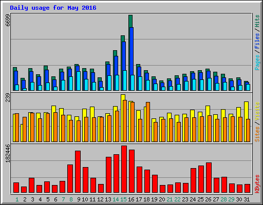 Daily usage for May 2016