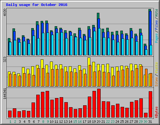 Daily usage for October 2016