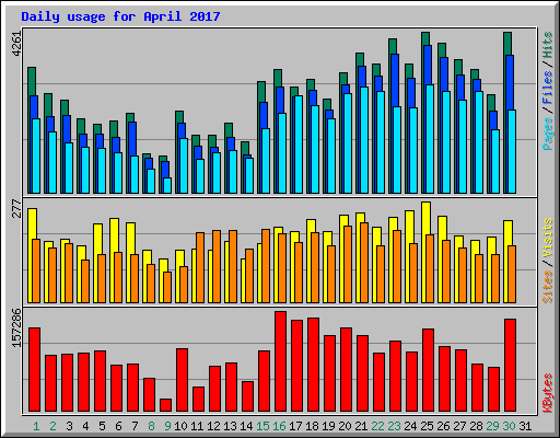 Daily usage for April 2017