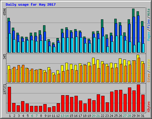 Daily usage for May 2017