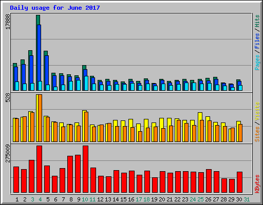 Daily usage for June 2017