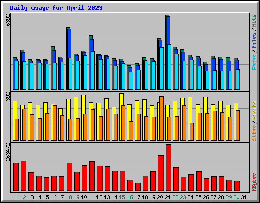 Daily usage for April 2023