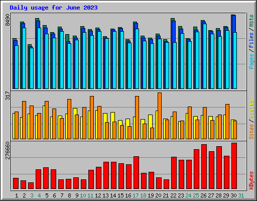 Daily usage for June 2023