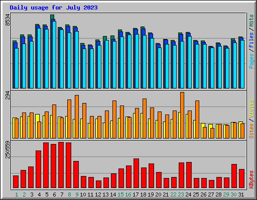 Daily usage for July 2023