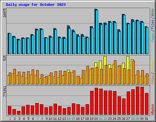 Daily usage for October 2023