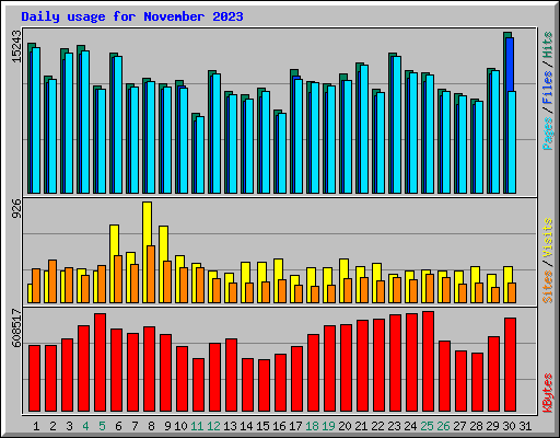 Daily usage for November 2023