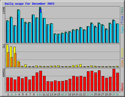 Daily usage for December 2023