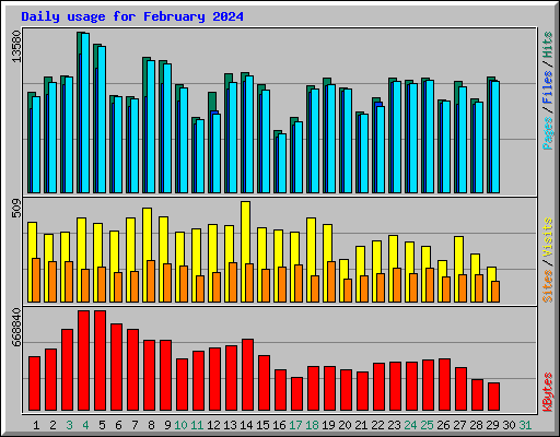 Daily usage for February 2024