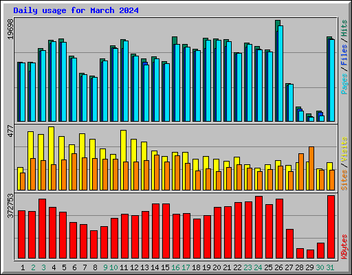 Daily usage for March 2024