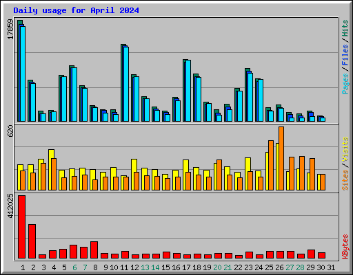 Daily usage for April 2024