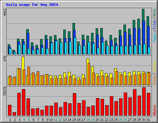 Daily usage for May 2024