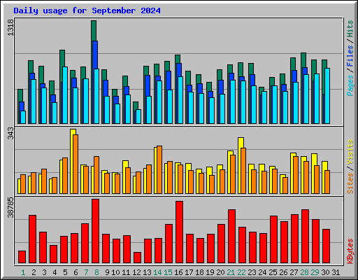 Daily usage for September 2024