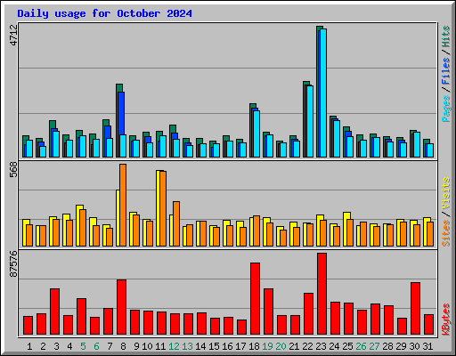 Daily usage for October 2024