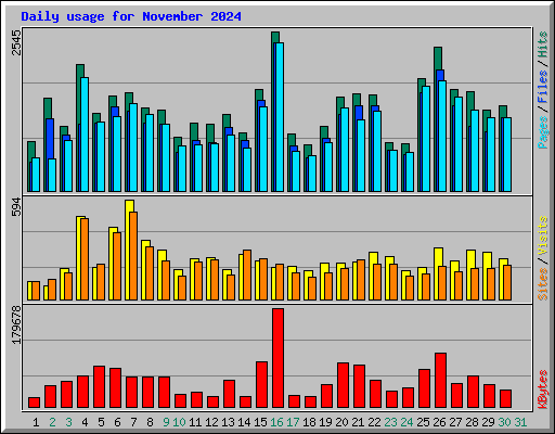 Daily usage for November 2024