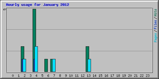 Hourly usage for January 2012