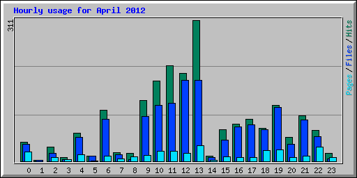 Hourly usage for April 2012