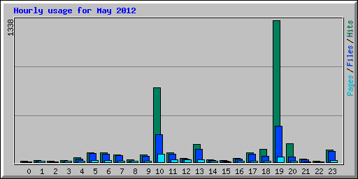 Hourly usage for May 2012