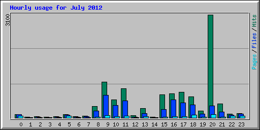 Hourly usage for July 2012