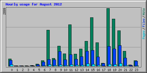 Hourly usage for August 2012