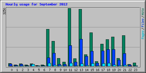 Hourly usage for September 2012