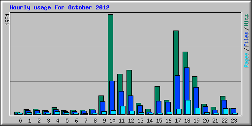 Hourly usage for October 2012