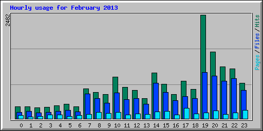 Hourly usage for February 2013