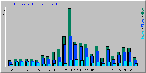 Hourly usage for March 2013