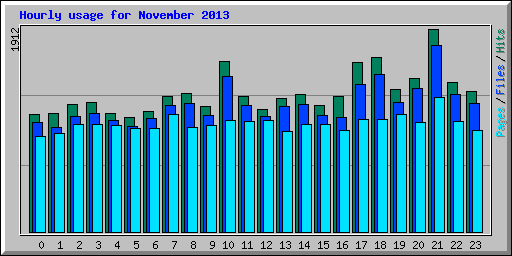 Hourly usage for November 2013