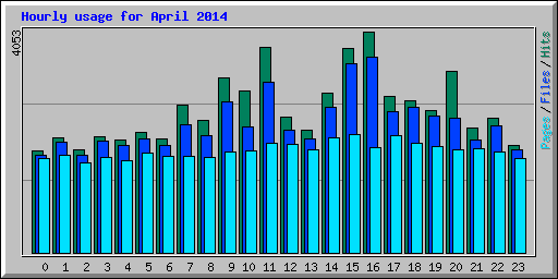 Hourly usage for April 2014