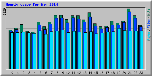 Hourly usage for May 2014