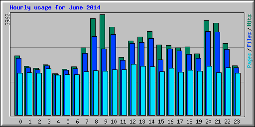 Hourly usage for June 2014