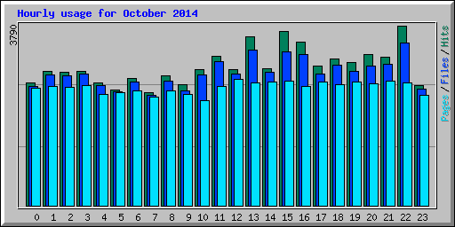 Hourly usage for October 2014