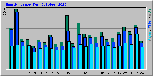 Hourly usage for October 2015