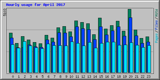 Hourly usage for April 2017