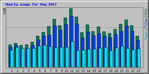 Hourly usage for May 2017