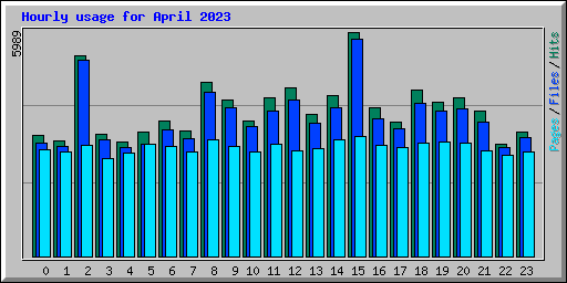 Hourly usage for April 2023