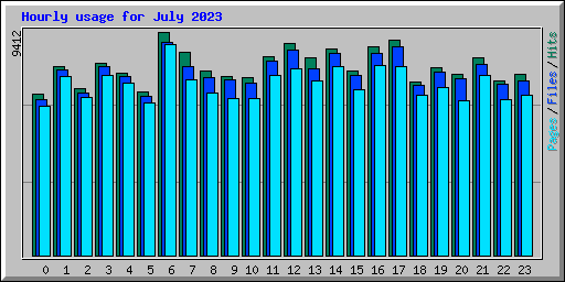 Hourly usage for July 2023