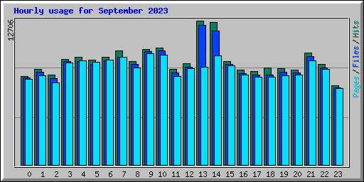 Hourly usage for September 2023