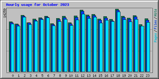 Hourly usage for October 2023